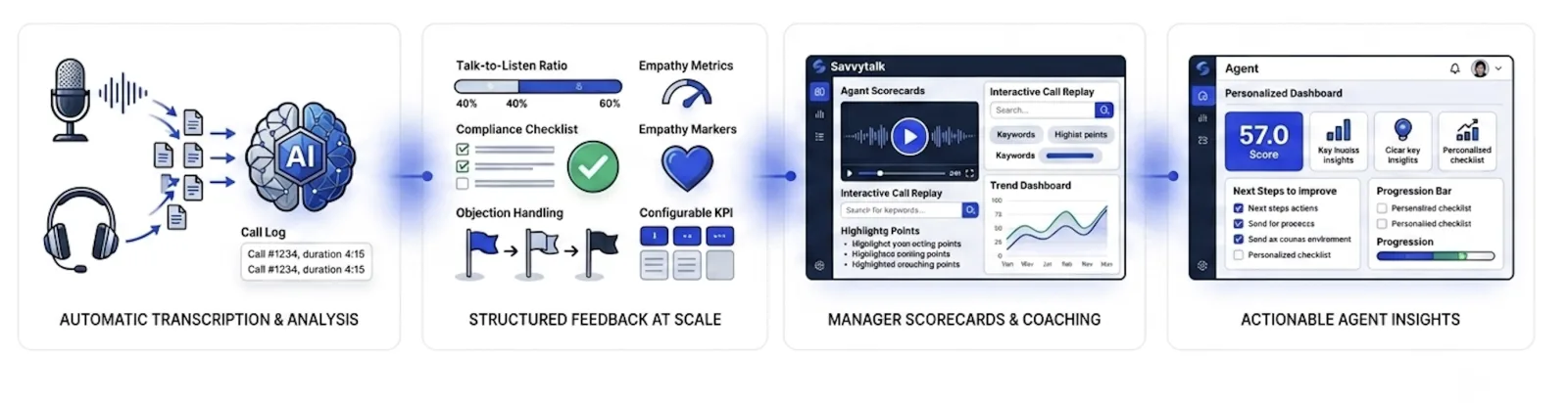 Savvy Suite: AI transcription, live assistance, autonomous calls and call analytics dashboards