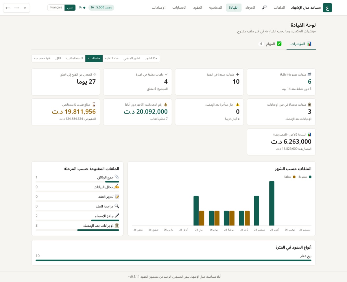 الملفات المفتوحة والجديدة والمغلقة، المعدل من الفتح إلى الغلق، الآجال المتأخرة، رقم المعاملات والنتيجة، حسب الفترة.